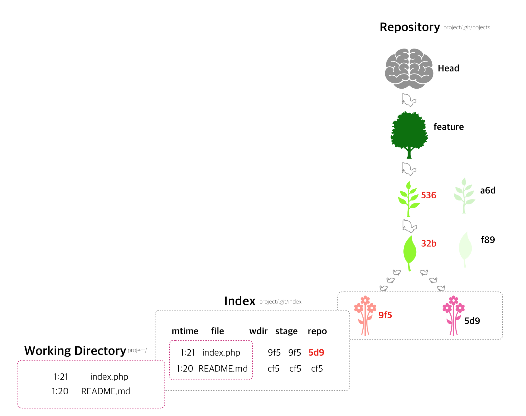 Git commit creates commit/tree...