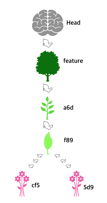 Git checkout first moves HEAD to feature ref