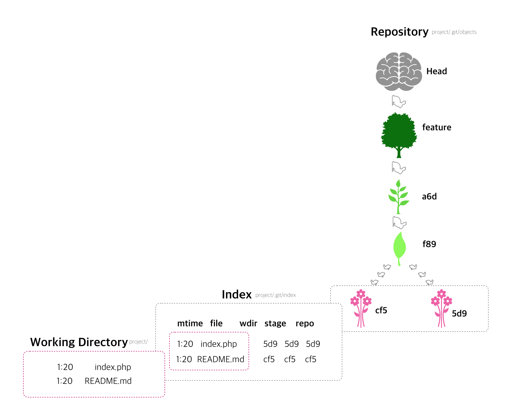 Git checkout makes you working directory match HEAD