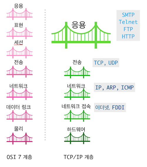 OSI 7계층과 TCP/IP 계층 구조 비교