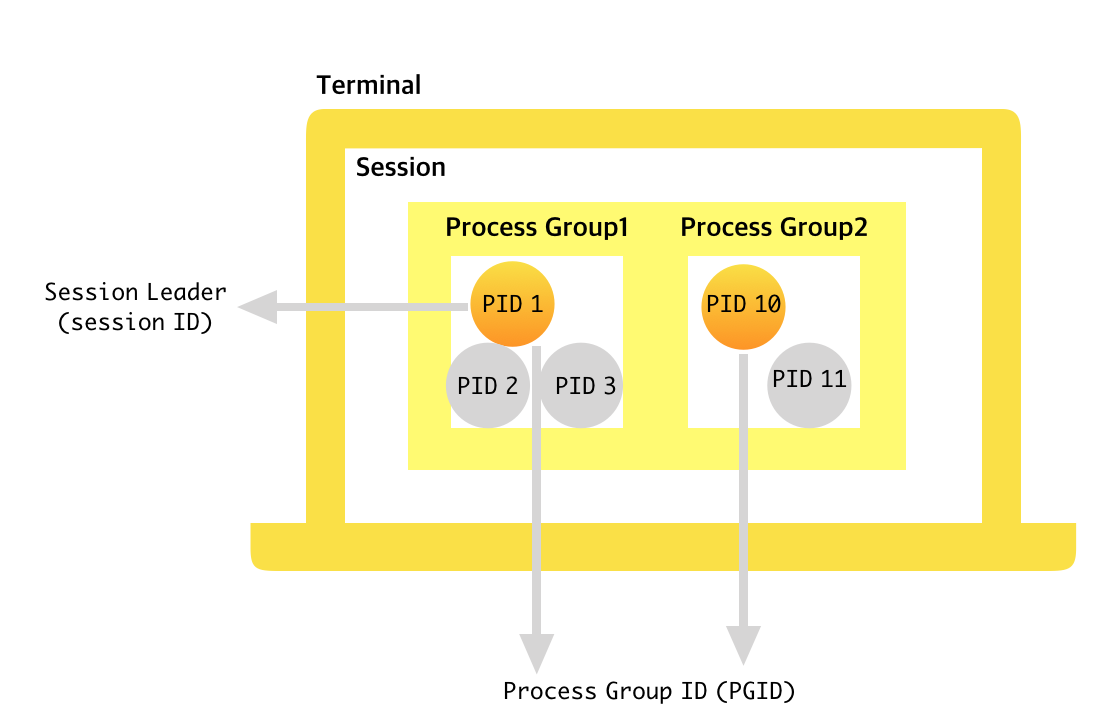 프로세스, 프로세스 그룹, 세션의 관계