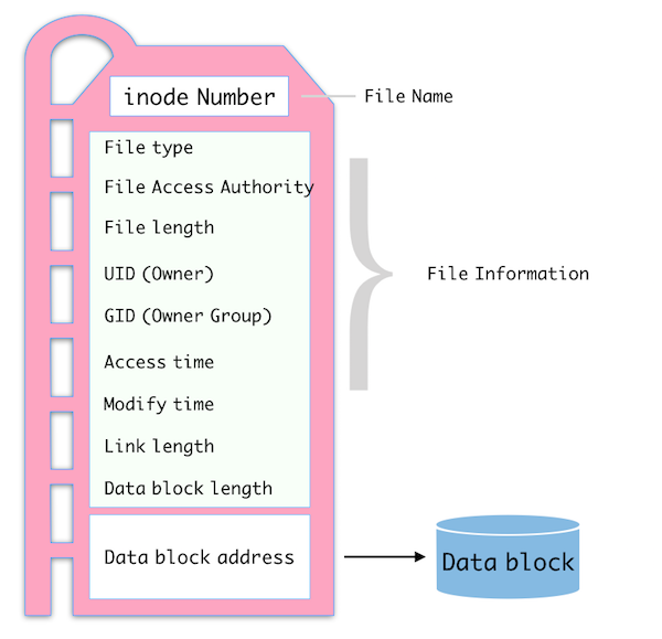 inode의 구조